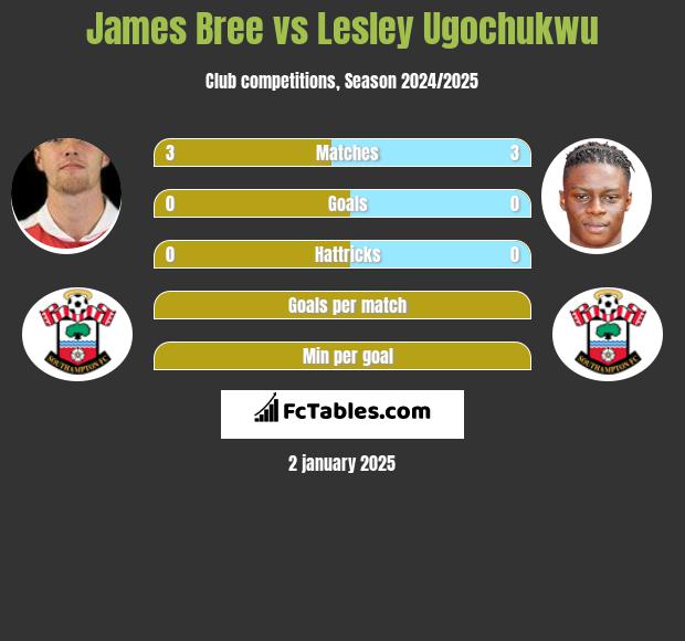 James Bree vs Lesley Ugochukwu h2h player stats