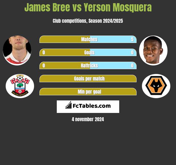 James Bree vs Yerson Mosquera h2h player stats