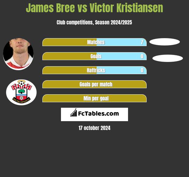 James Bree vs Victor Kristiansen h2h player stats