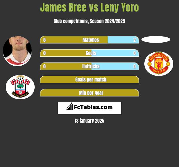 James Bree vs Leny Yoro h2h player stats