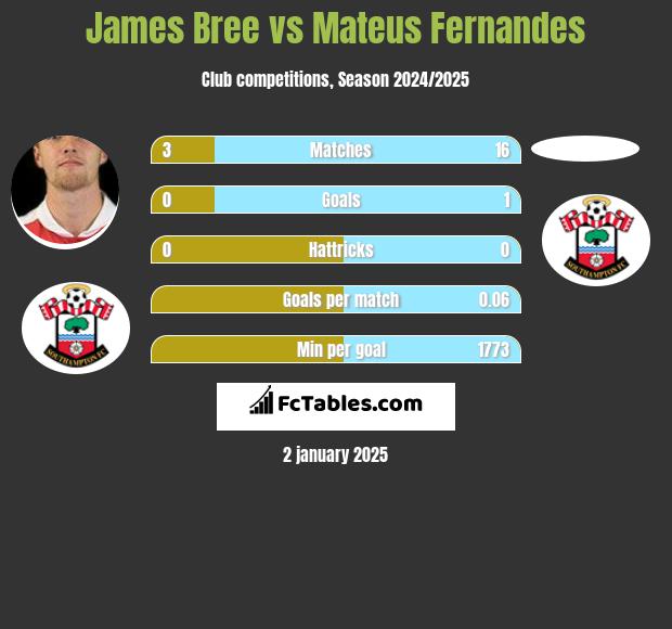 James Bree vs Mateus Fernandes h2h player stats