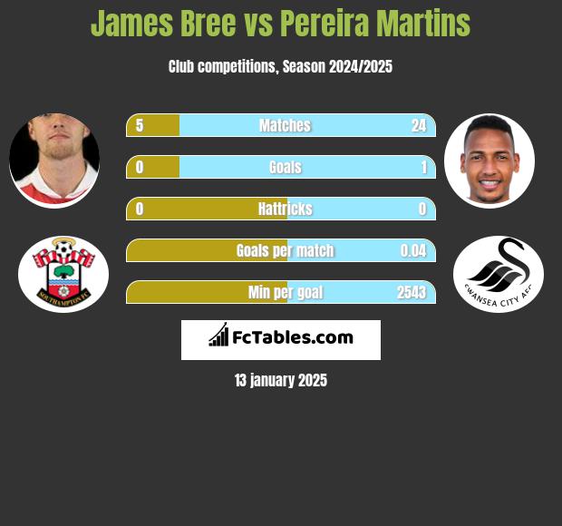 James Bree vs Pereira Martins h2h player stats