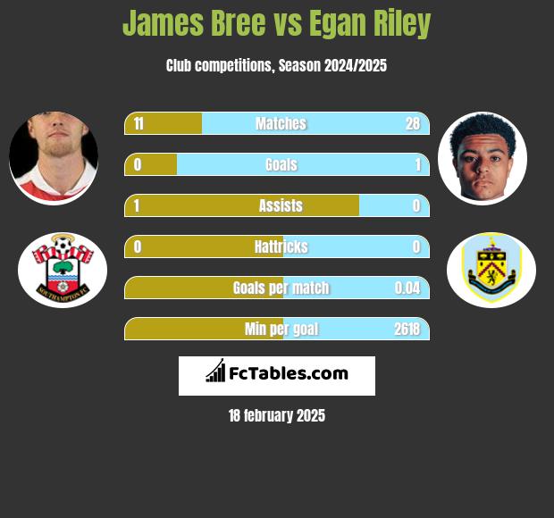 James Bree vs Egan Riley h2h player stats