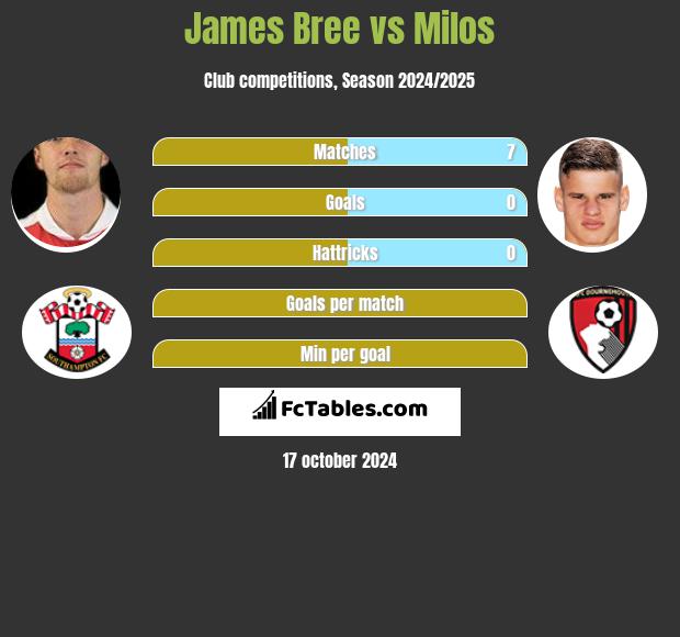 James Bree vs Milos h2h player stats