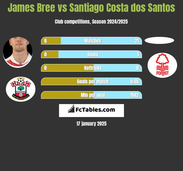 James Bree vs Santiago Costa dos Santos h2h player stats