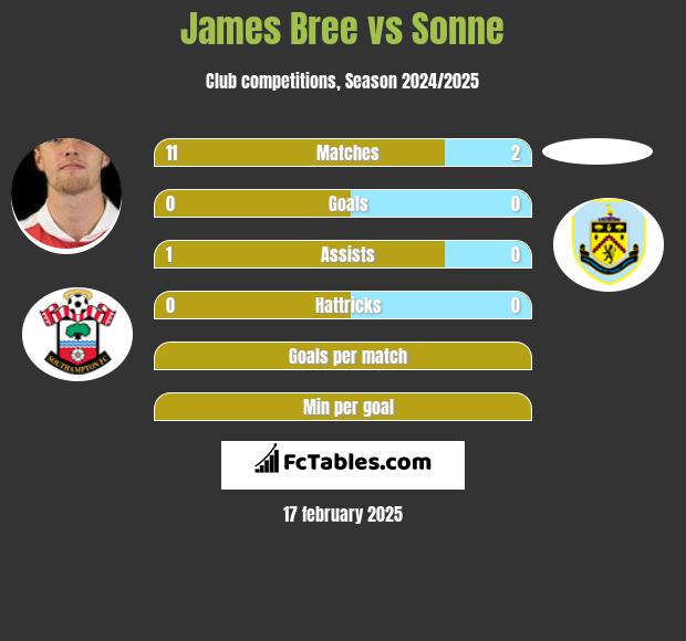 James Bree vs Sonne h2h player stats