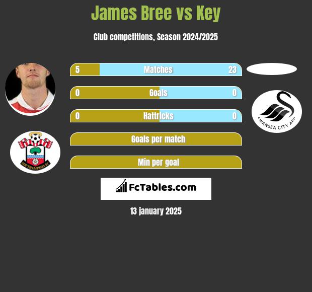 James Bree vs Key h2h player stats