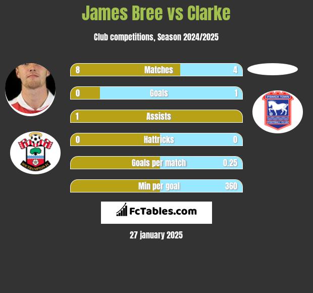 James Bree vs Clarke h2h player stats