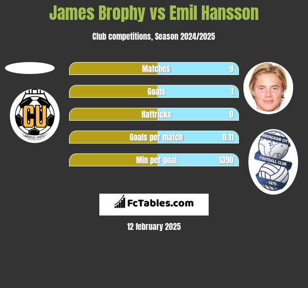 James Brophy vs Emil Hansson h2h player stats