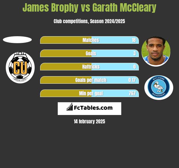 James Brophy vs Garath McCleary h2h player stats