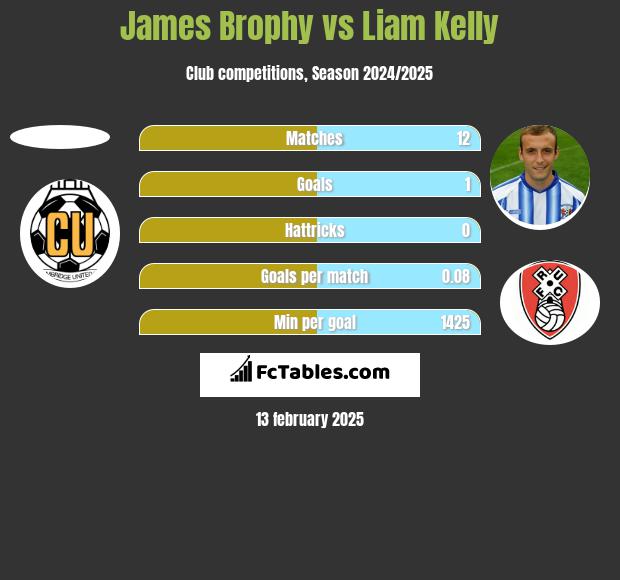 James Brophy vs Liam Kelly h2h player stats