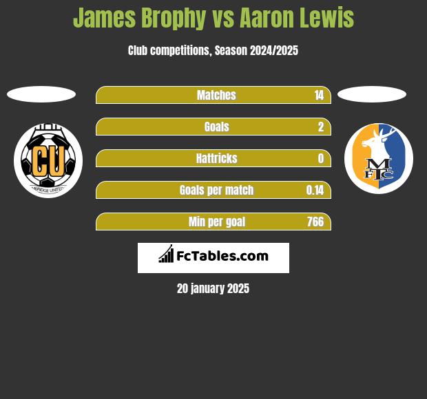 James Brophy vs Aaron Lewis h2h player stats