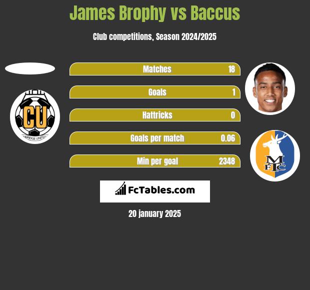 James Brophy vs Baccus h2h player stats