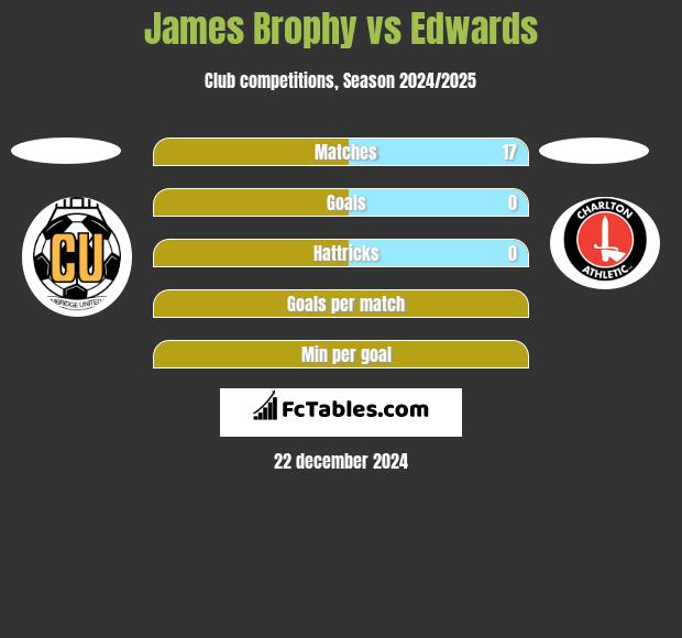 James Brophy vs Edwards h2h player stats