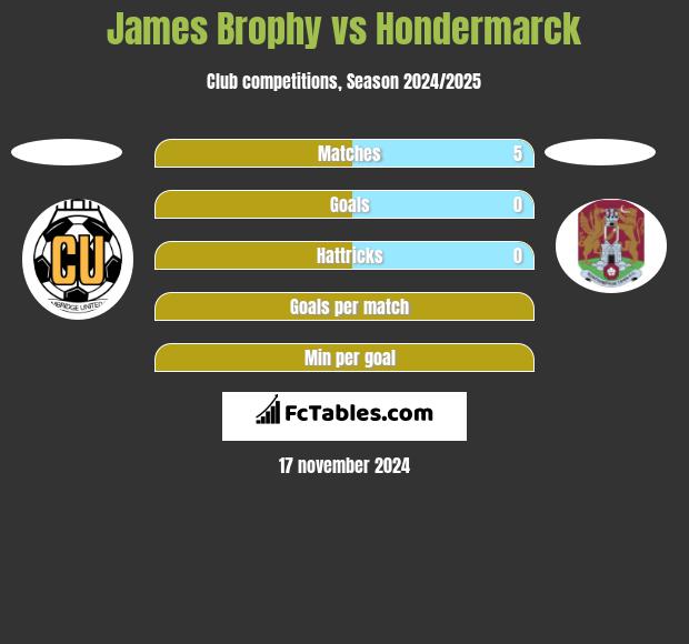 James Brophy vs Hondermarck h2h player stats