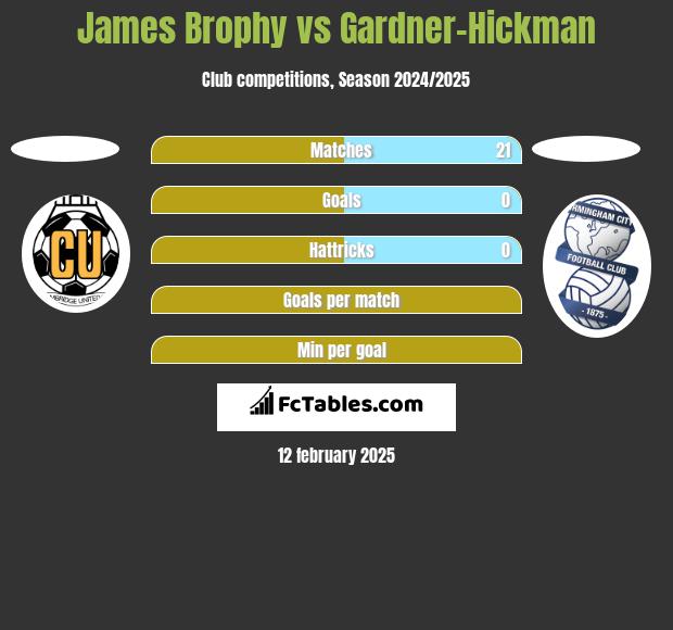 James Brophy vs Gardner-Hickman h2h player stats