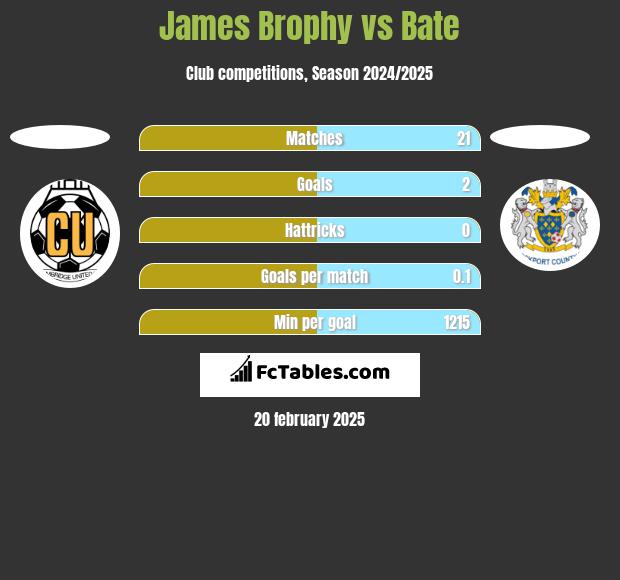 James Brophy vs Bate h2h player stats