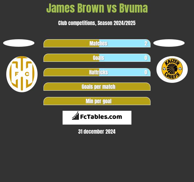 James Brown vs Bvuma h2h player stats