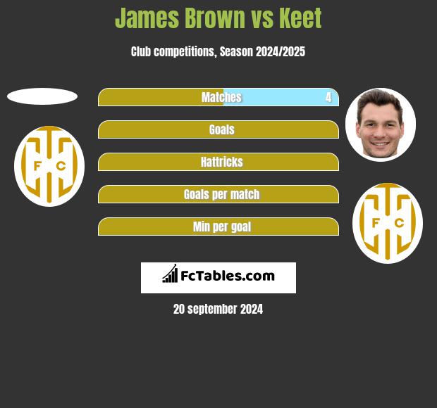 James Brown vs Keet h2h player stats