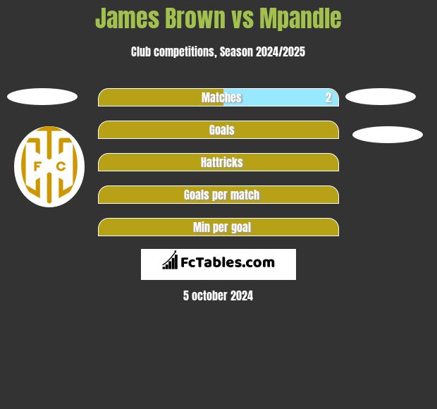 James Brown vs Mpandle h2h player stats