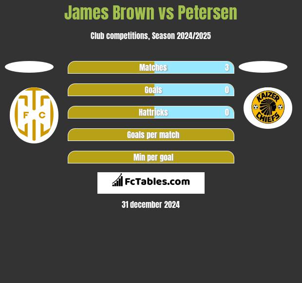 James Brown vs Petersen h2h player stats