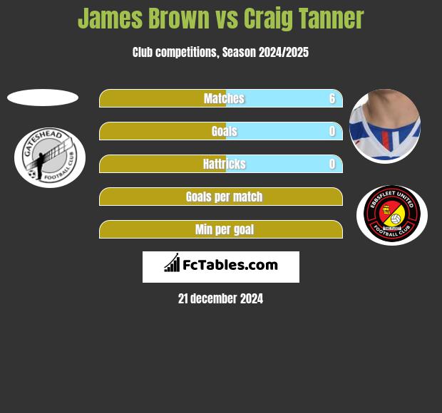 James Brown vs Craig Tanner h2h player stats