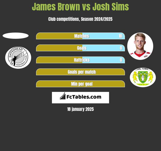 James Brown vs Josh Sims h2h player stats