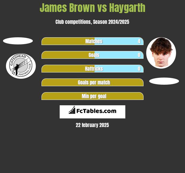 James Brown vs Haygarth h2h player stats