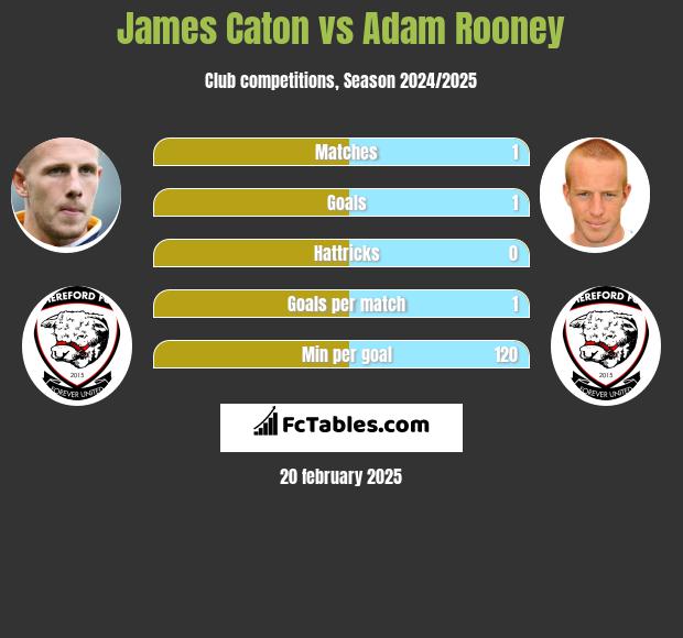 James Caton vs Adam Rooney h2h player stats