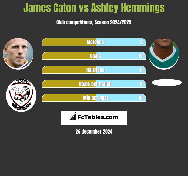 James Caton vs Ashley Hemmings h2h player stats