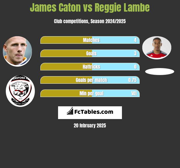 James Caton vs Reggie Lambe h2h player stats