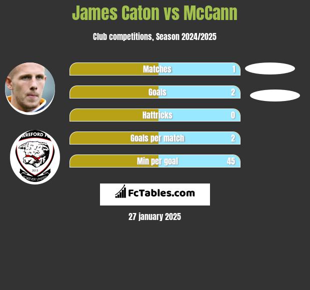 James Caton vs McCann h2h player stats