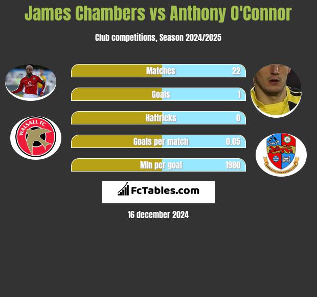 James Chambers vs Anthony O'Connor h2h player stats