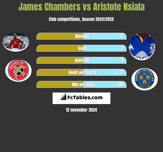 James Chambers vs Aristote Nsiala h2h player stats