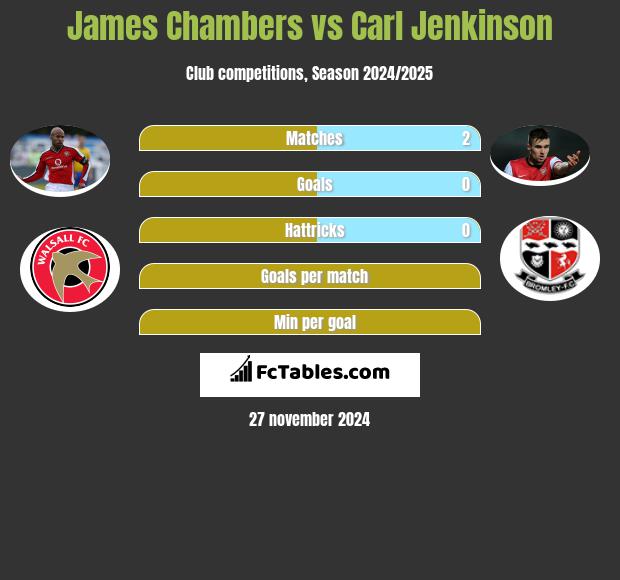 James Chambers vs Carl Jenkinson h2h player stats