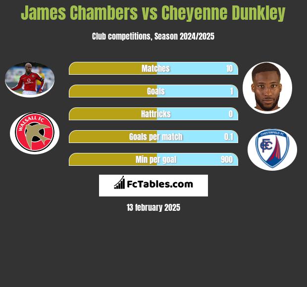 James Chambers vs Cheyenne Dunkley h2h player stats