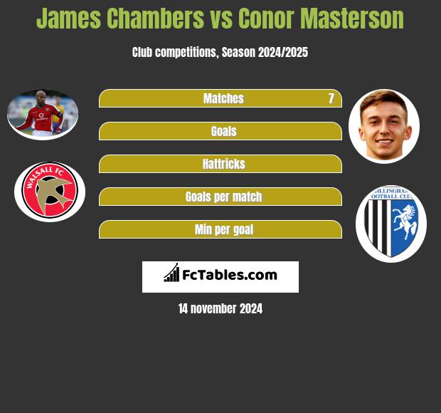 James Chambers vs Conor Masterson h2h player stats