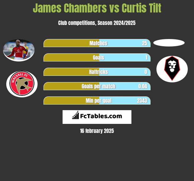 James Chambers vs Curtis Tilt h2h player stats