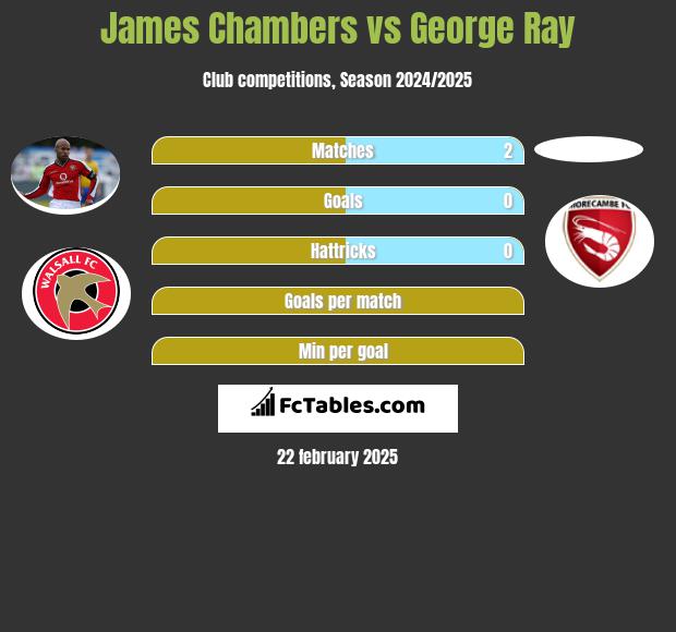 James Chambers vs George Ray h2h player stats