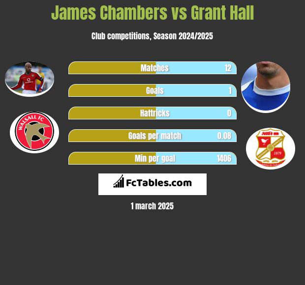 James Chambers vs Grant Hall h2h player stats