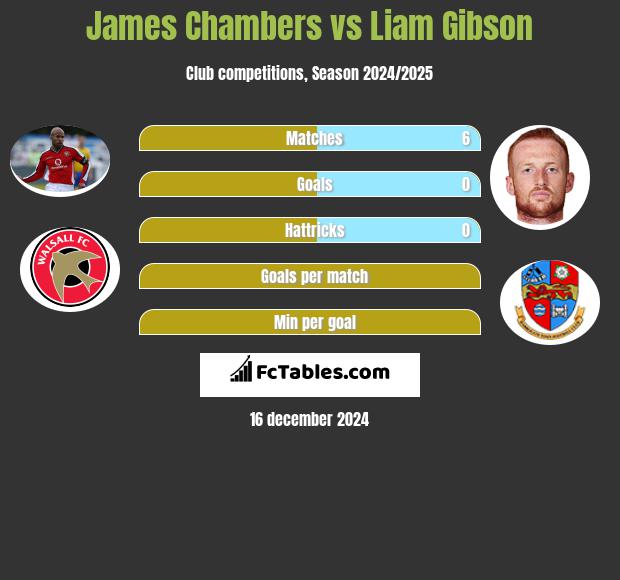 James Chambers vs Liam Gibson h2h player stats