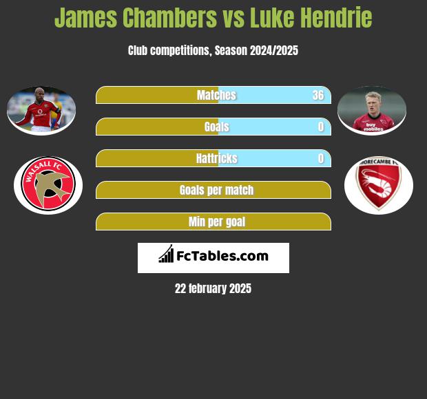 James Chambers vs Luke Hendrie h2h player stats