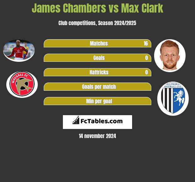 James Chambers vs Max Clark h2h player stats