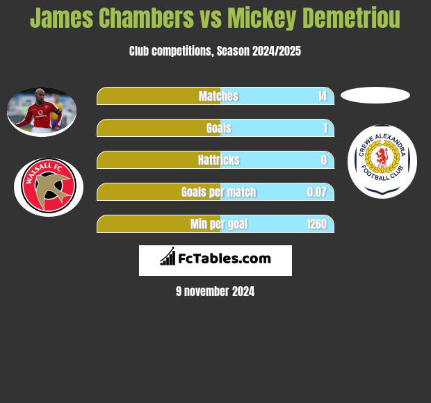 James Chambers vs Mickey Demetriou h2h player stats