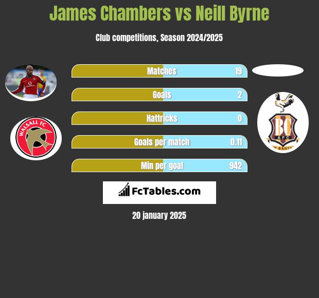 James Chambers vs Neill Byrne h2h player stats