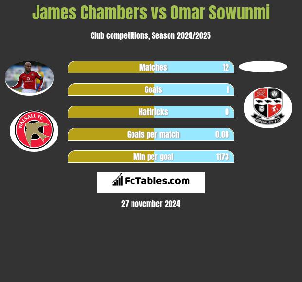 James Chambers vs Omar Sowunmi h2h player stats