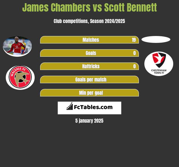 James Chambers vs Scott Bennett h2h player stats