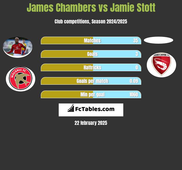 James Chambers vs Jamie Stott h2h player stats