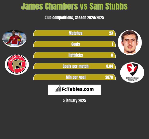 James Chambers vs Sam Stubbs h2h player stats