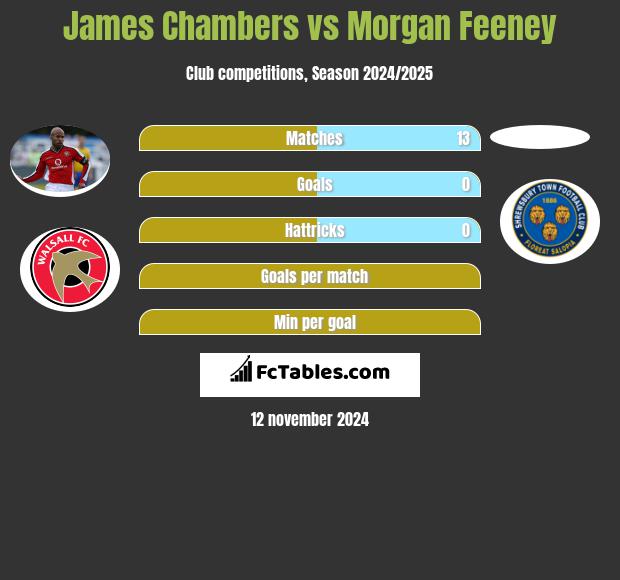 James Chambers vs Morgan Feeney h2h player stats